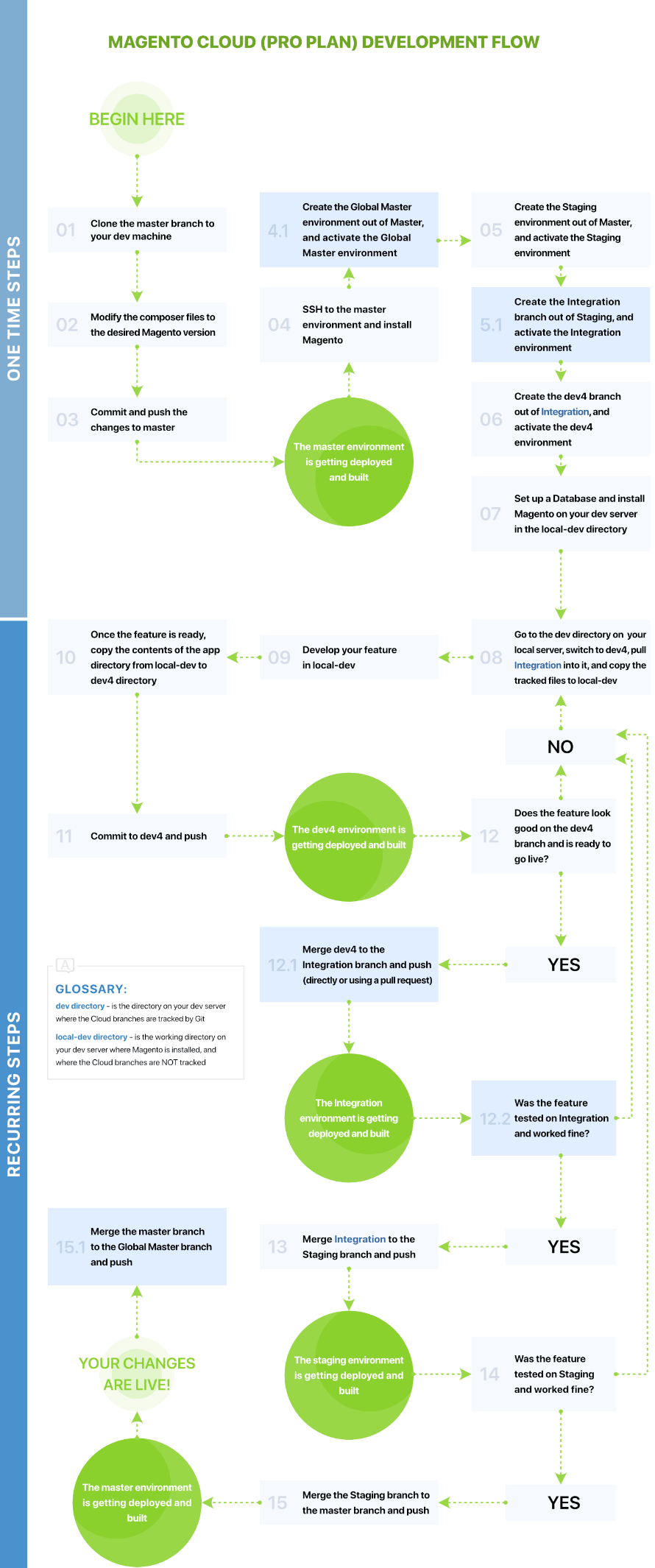 The Modified Development Flow For Pro Plan