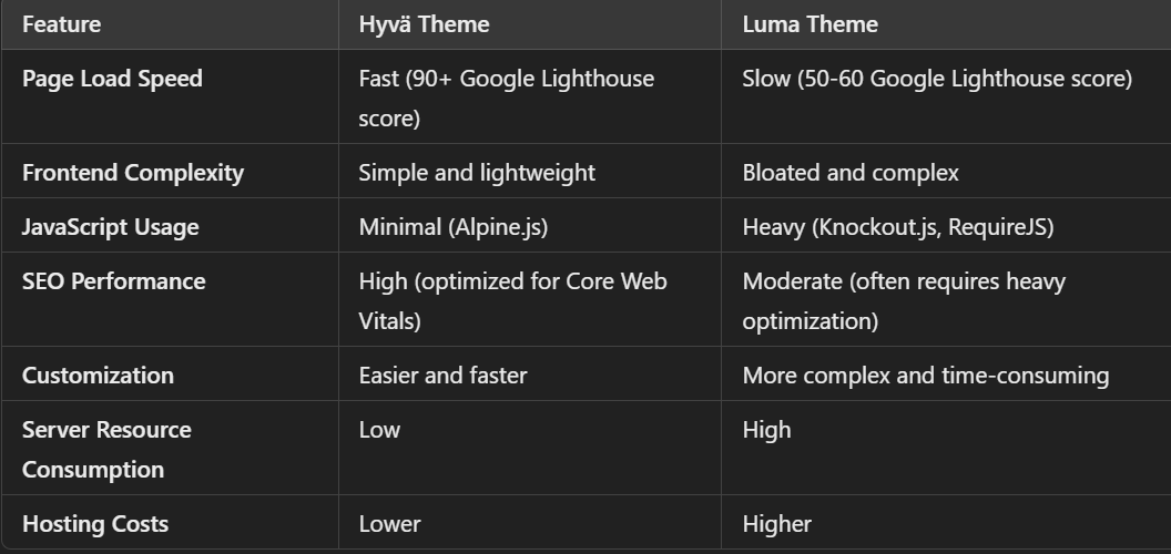 Comparing Hyvä Theme vs Luma Theme in Magento 2